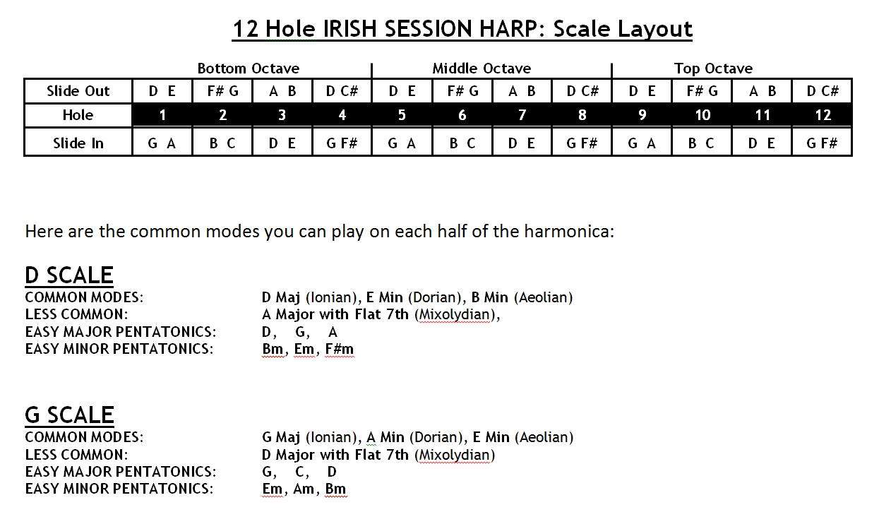 Chromatic Harmonica Scale Chart