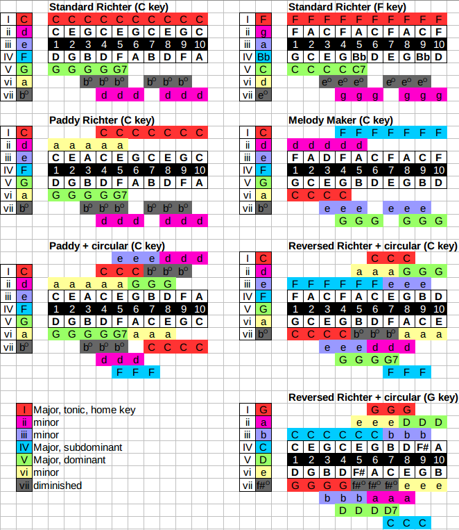 Common and uncommon harp tunings.png