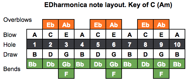 Tuning Layout