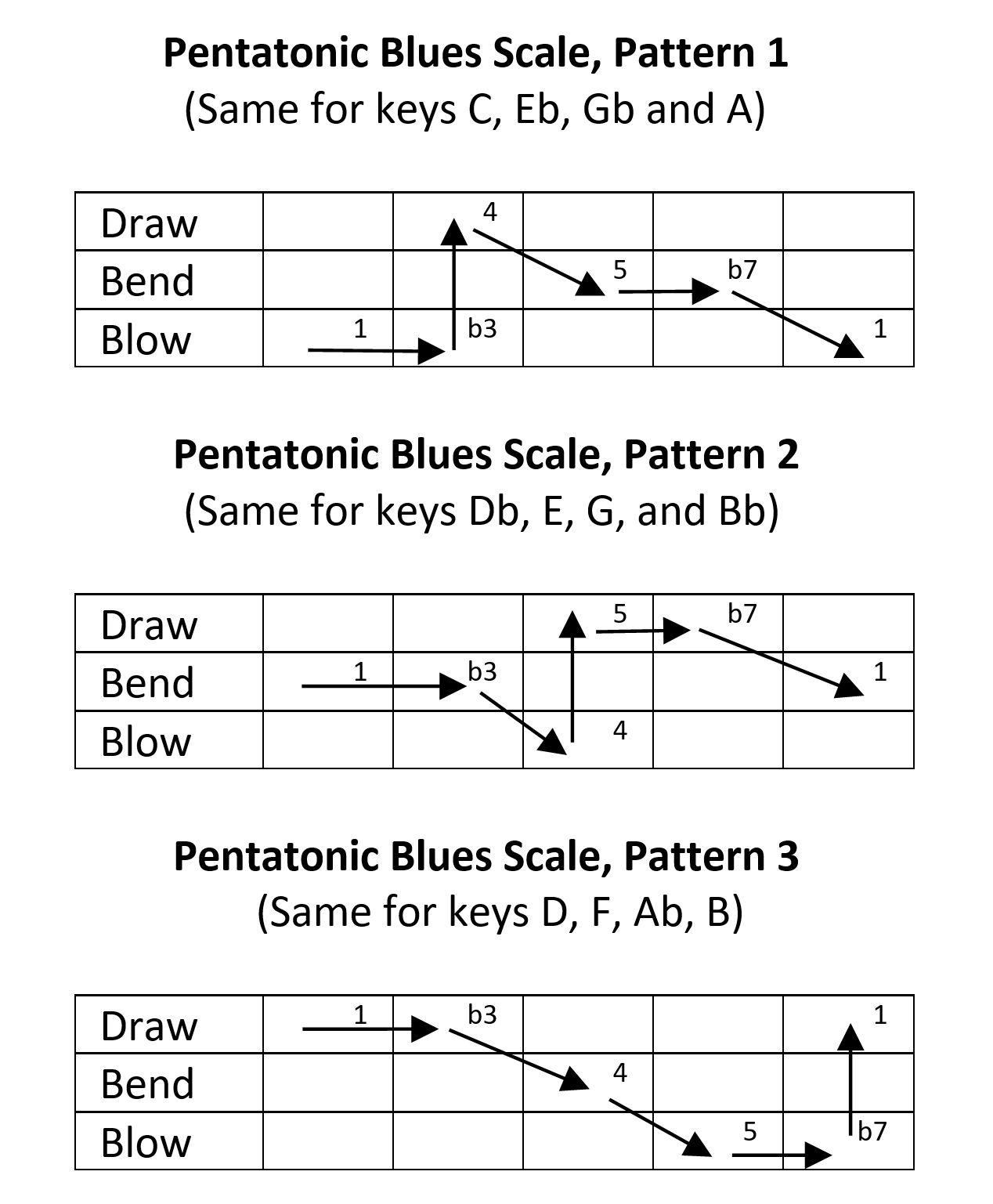 Lucky 13 Diminished Tuning - Blues Scale Patterns.png