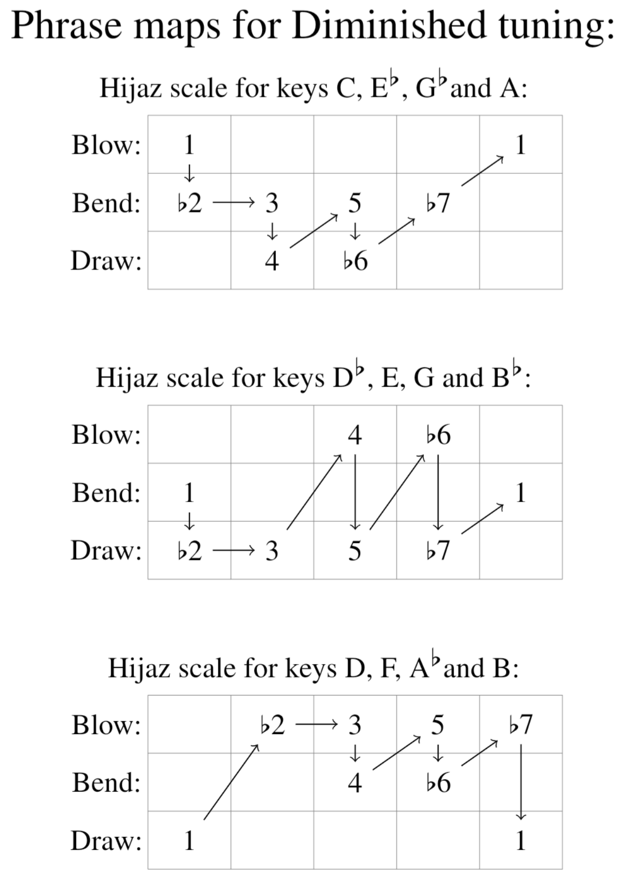 Lucky 13 Diminished Tuning - Hijaz Scale Patterns - Blow on Top.png