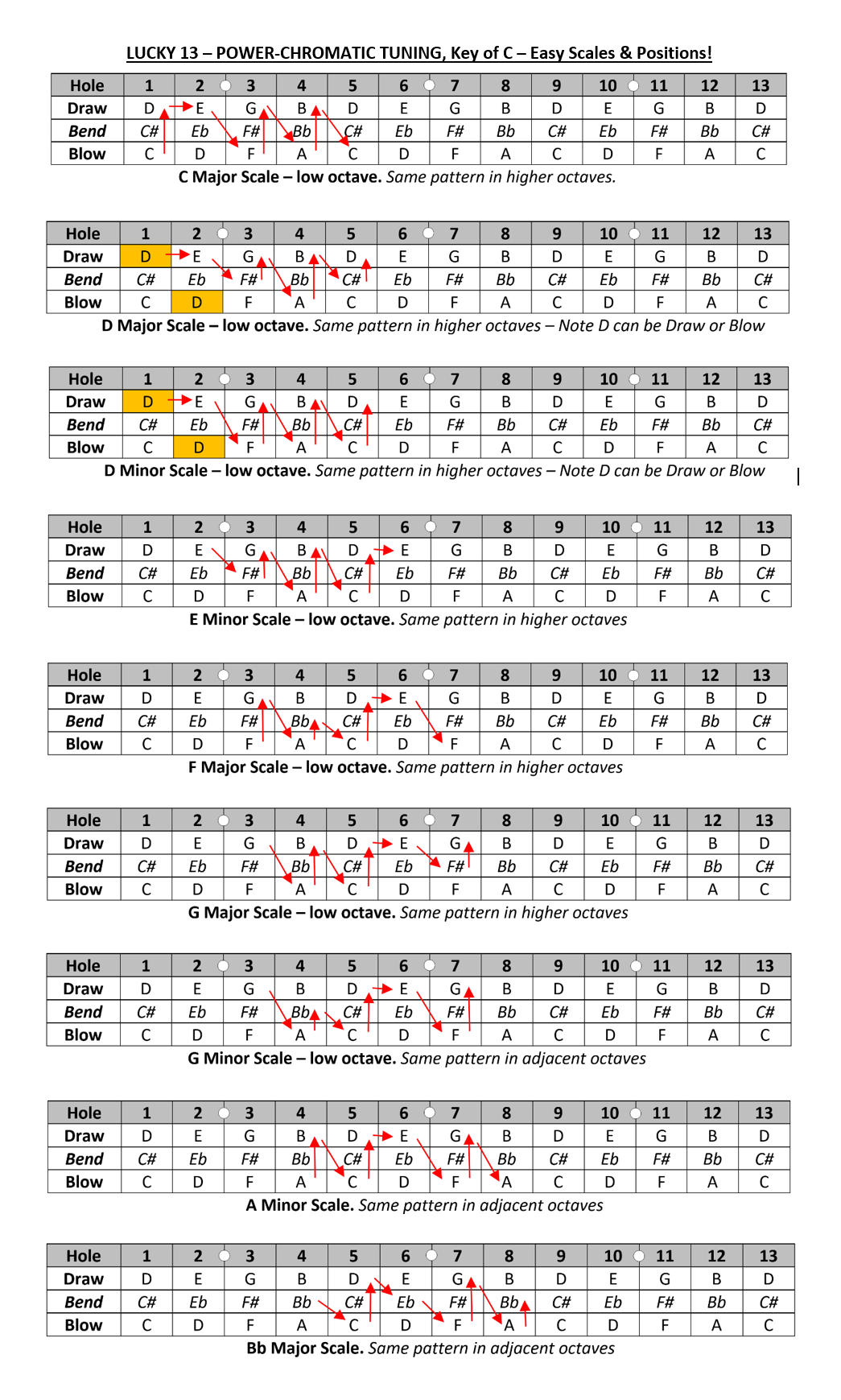 Lucky 13 PowerChromatic Tuning in C - All Easy Scales.png