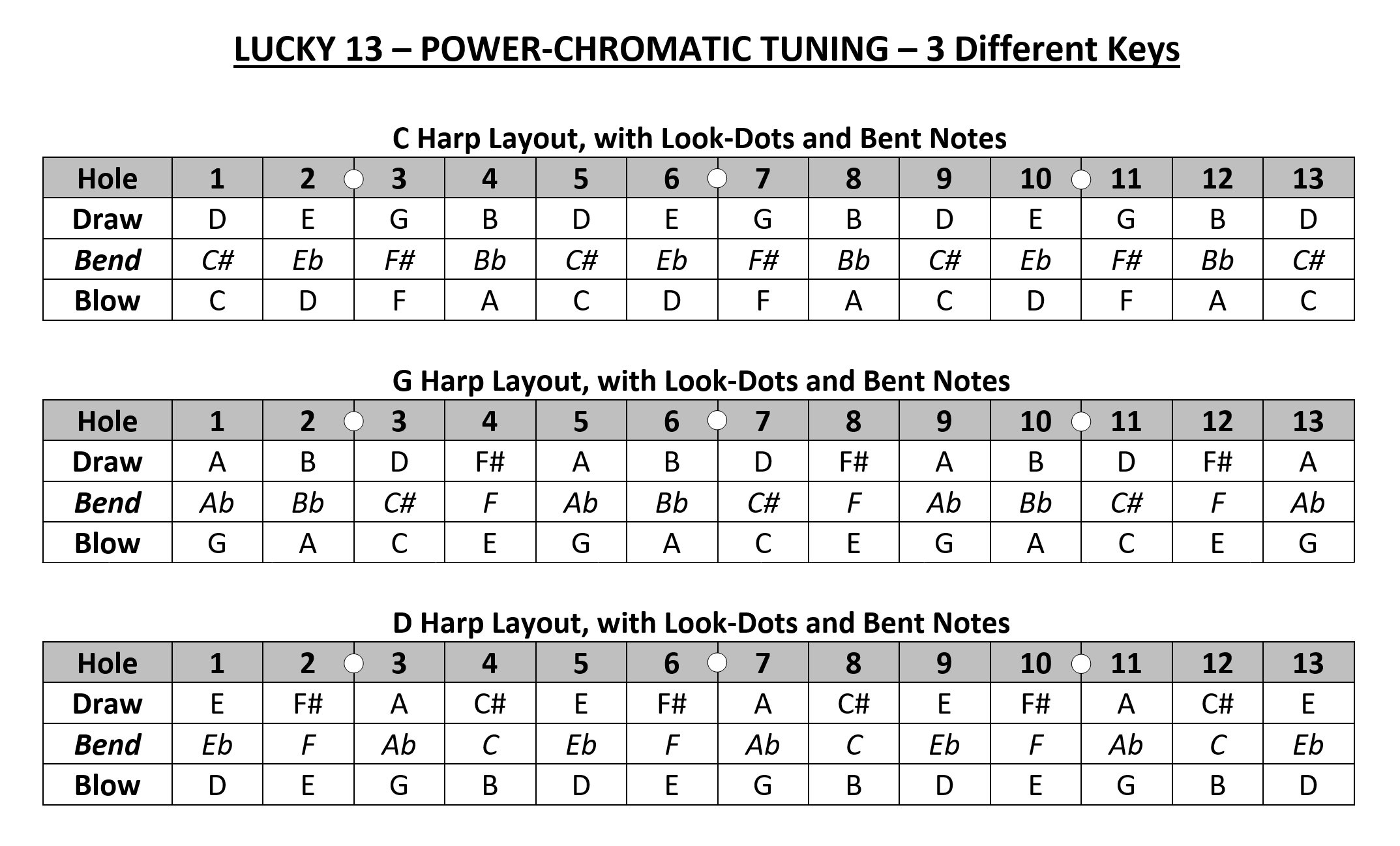 Lucky 13 PowerChromatic Tuning - Tuning Scales of the Three Keys.png