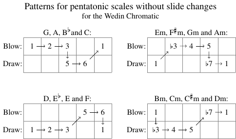 basic-phrase-map-pentatonic.png