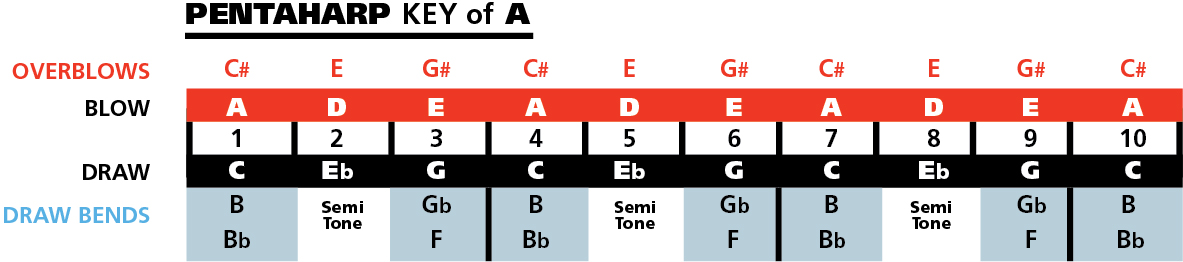 Hohner_Pentaharp_Notes_chart.jpg